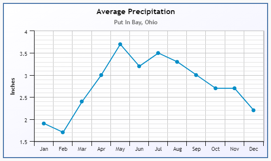Put-in-Bay Precipitation